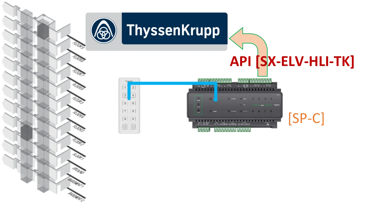 SE ThyssenKrupp Elevator
